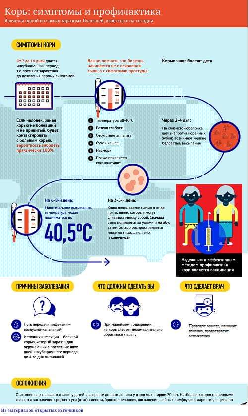 В какой период кори больной не заразен. Корь патогенез. В какой период кори больной не заразен. Периоды болезни при кори. Источник инфекции при кори.